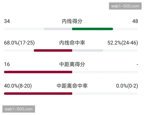 辽宁队压缩内线防守战术升级 全场战术数据复盘解析效果